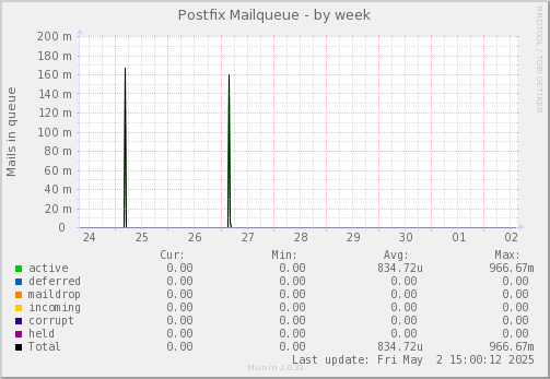 Postfix Mailqueue