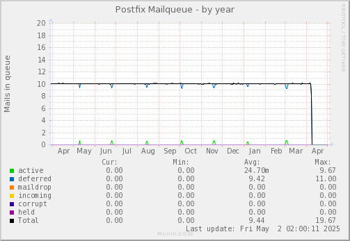 Postfix Mailqueue