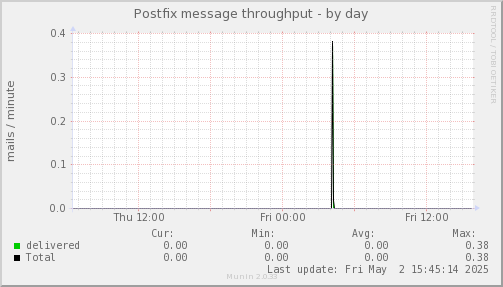 Postfix message throughput