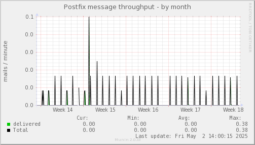 Postfix message throughput