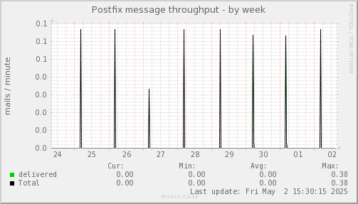 Postfix message throughput