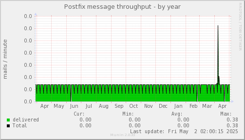 Postfix message throughput