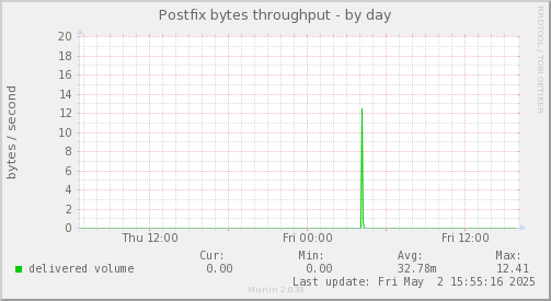 Postfix bytes throughput