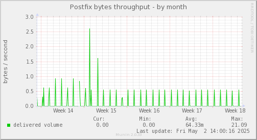 Postfix bytes throughput