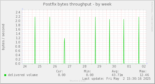Postfix bytes throughput