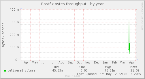 Postfix bytes throughput