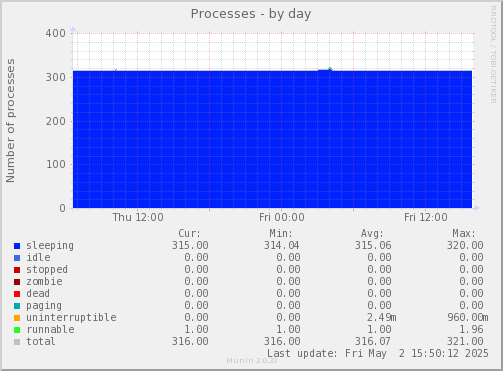 Processes