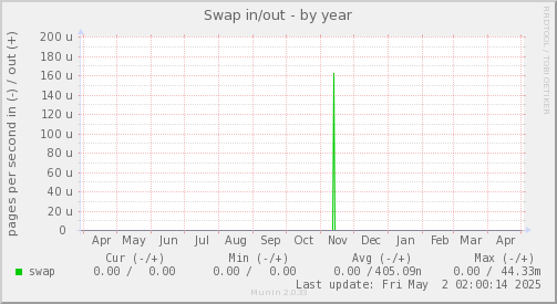 Swap in/out