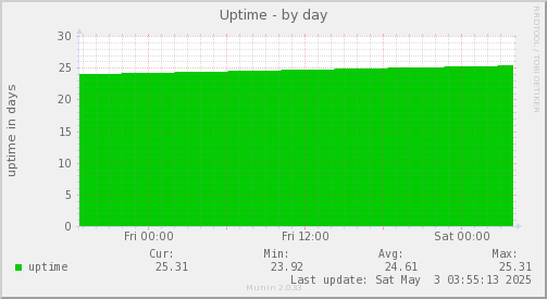 Uptime