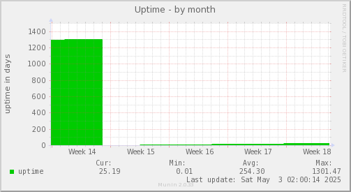 Uptime