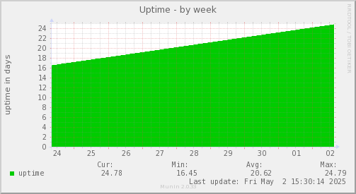 Uptime