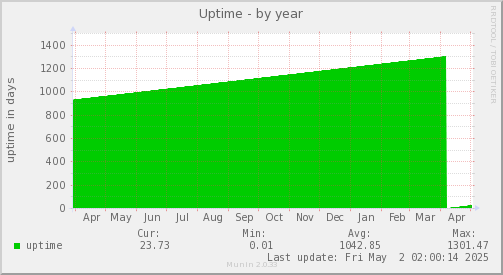Uptime