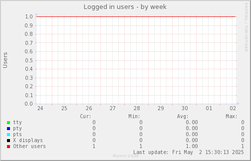 Logged in users