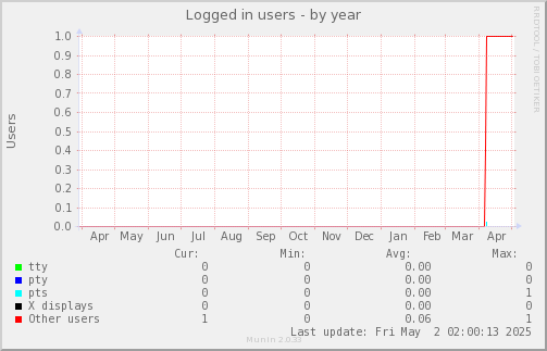 Logged in users