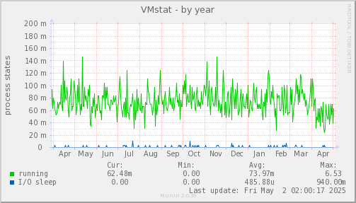 VMstat