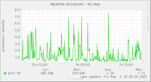Apache accesses