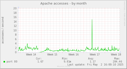 Apache accesses