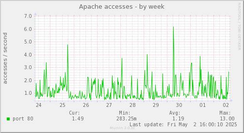 Apache accesses