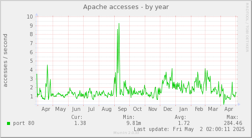 Apache accesses