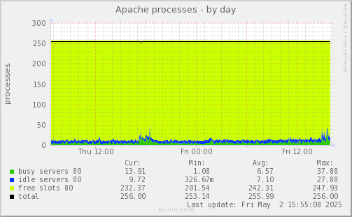 Apache processes