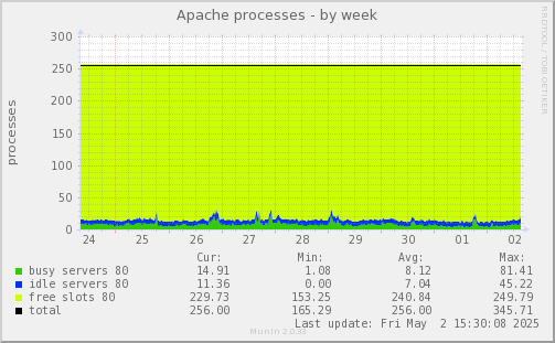 Apache processes