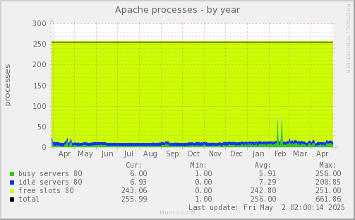 Apache processes