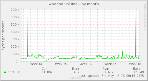 Apache volume