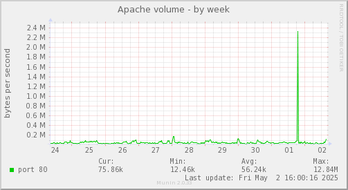 Apache volume