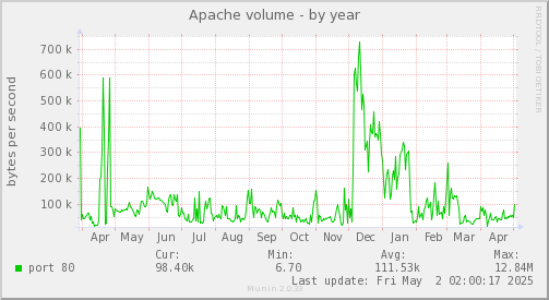 Apache volume