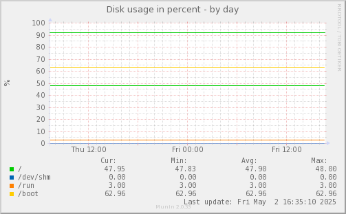 Disk usage in percent