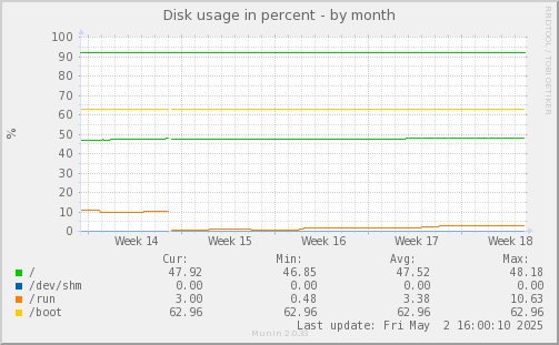 Disk usage in percent