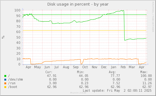 Disk usage in percent