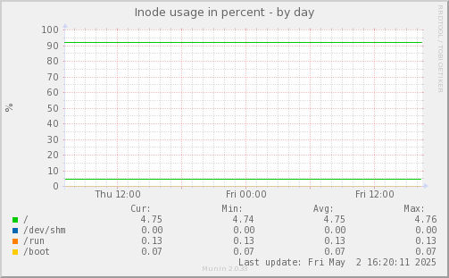Inode usage in percent