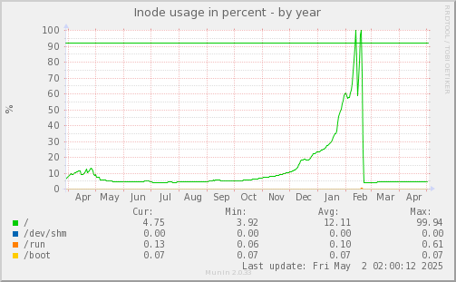 Inode usage in percent