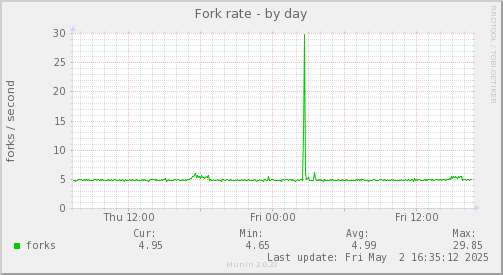 Fork rate