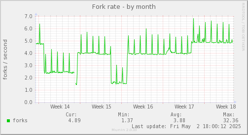 Fork rate