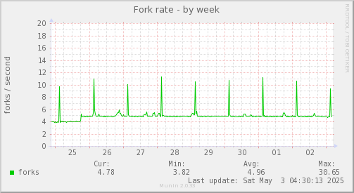 weekly graph