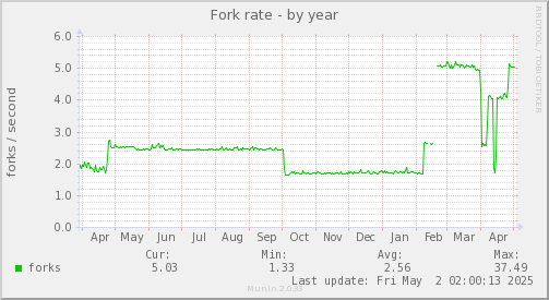 Fork rate