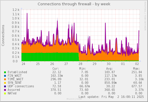 Connections through firewall