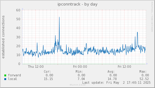 ipconntrack