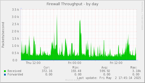Firewall Throughput
