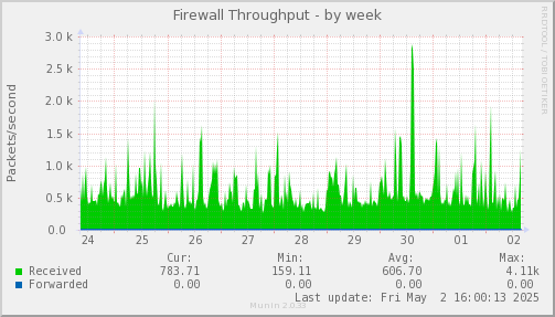 Firewall Throughput