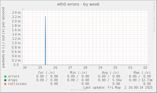 eth0 errors
