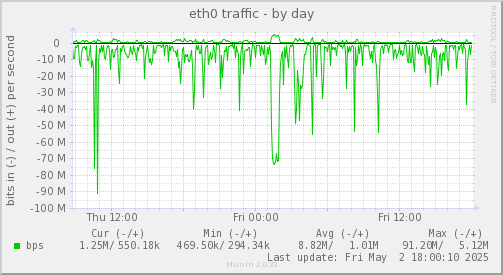 eth0 traffic