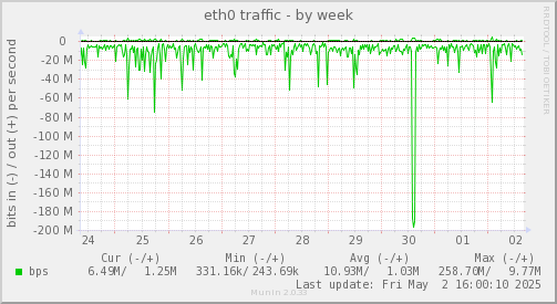 eth0 traffic