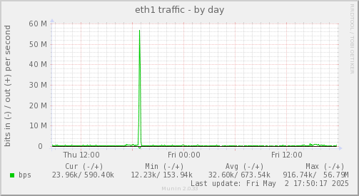 eth1 traffic