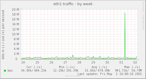 eth1 traffic