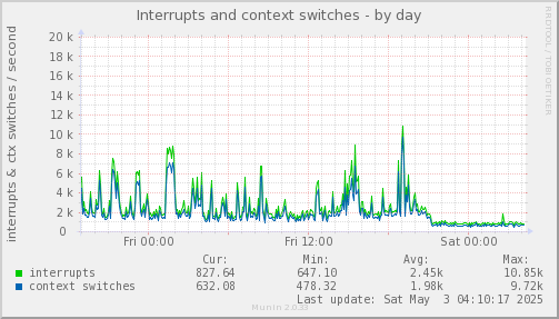 daily graph