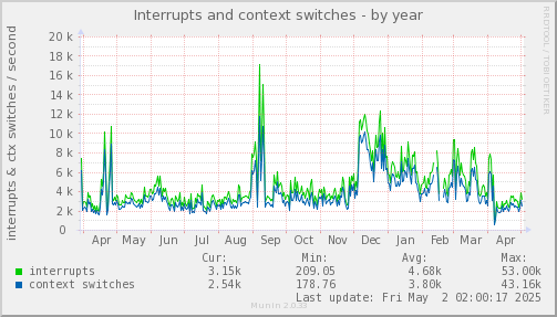 Interrupts and context switches