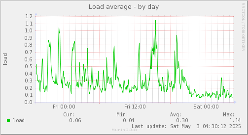 Load average